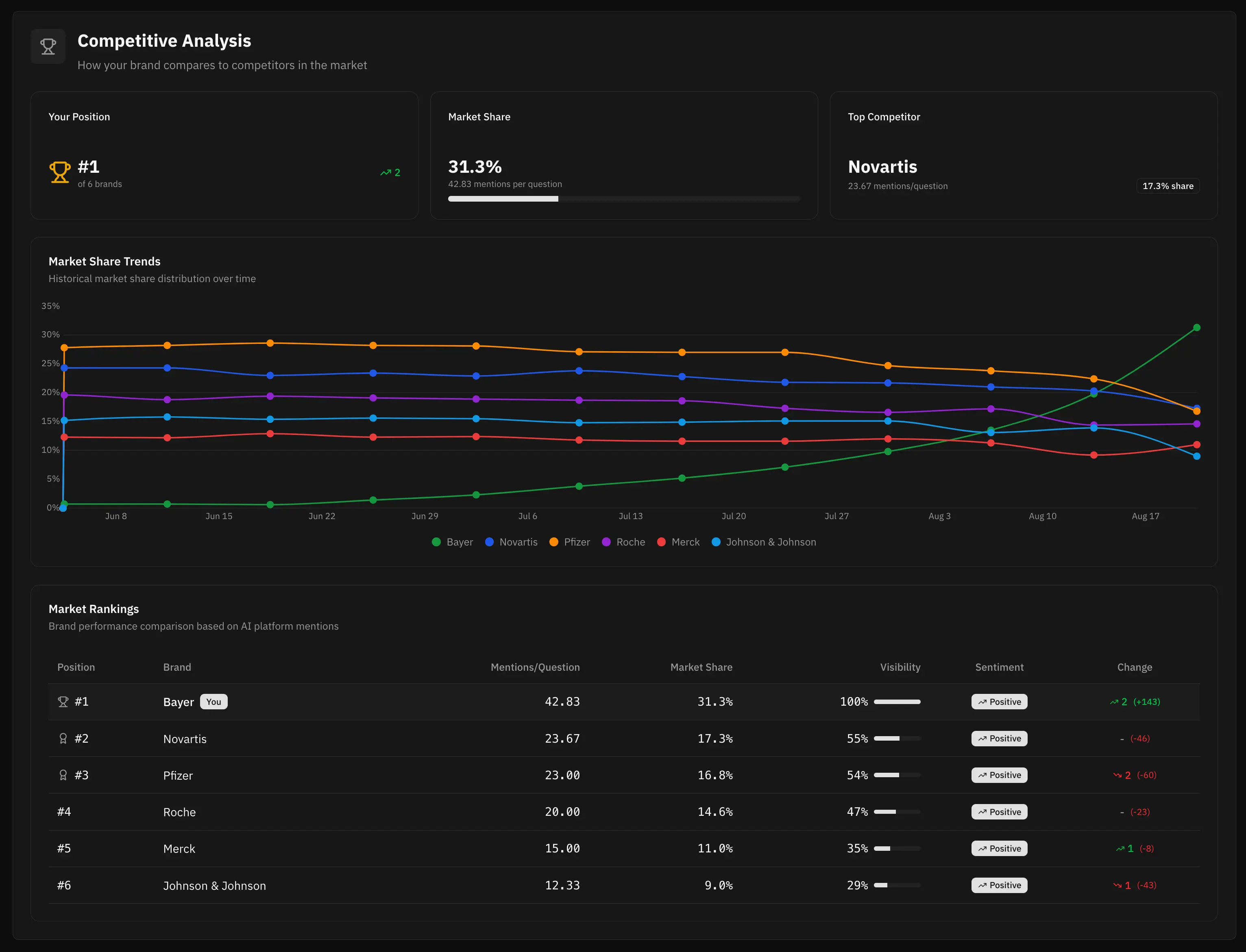 Technical-Brand Correlation Analysis dashboard showing correlation metrics and trend charts