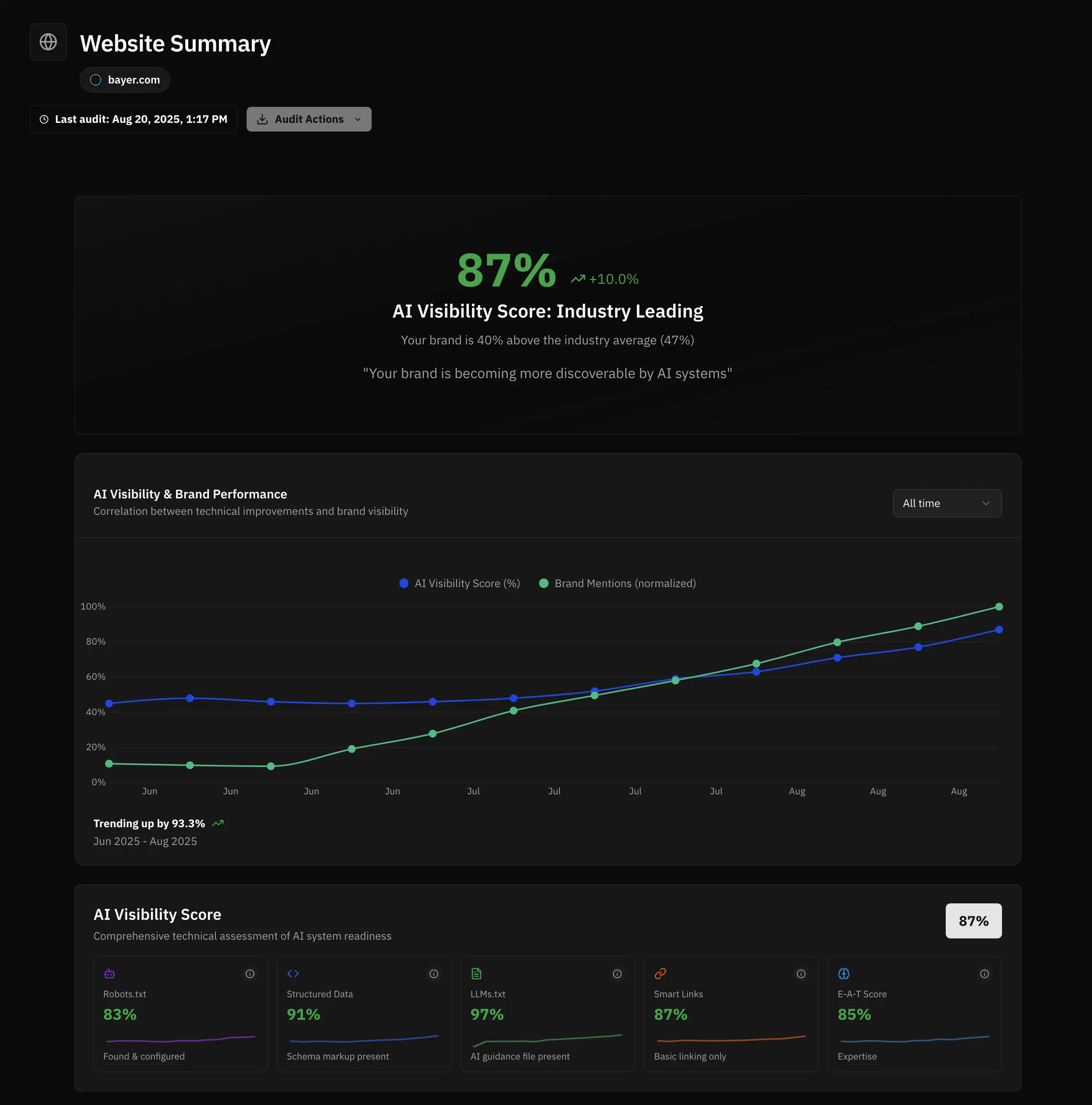 Technical Summary Overview dashboard showing component analysis and performance metrics