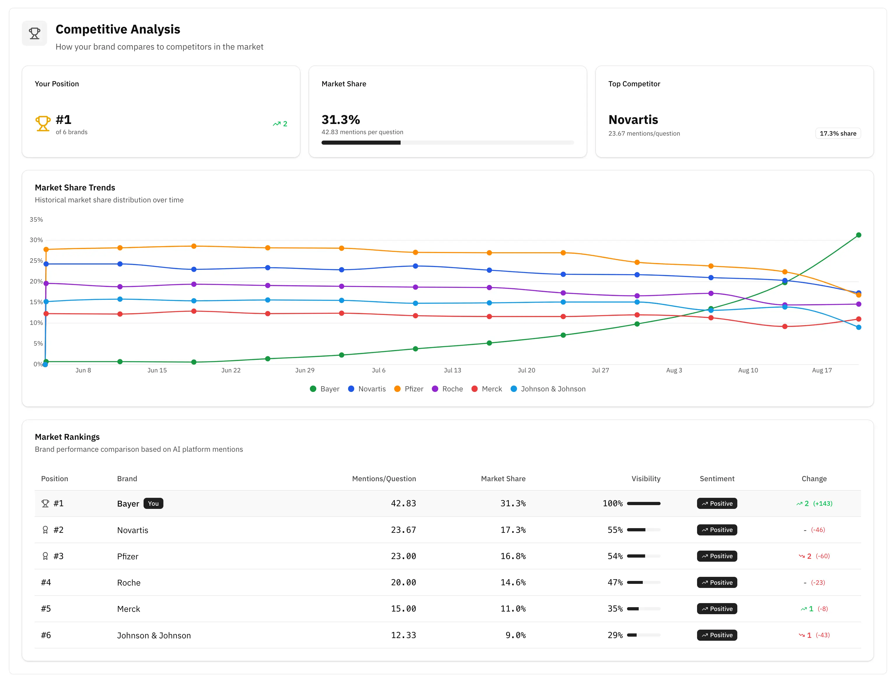 Technical-Brand Correlation Analysis dashboard showing correlation metrics and trend charts