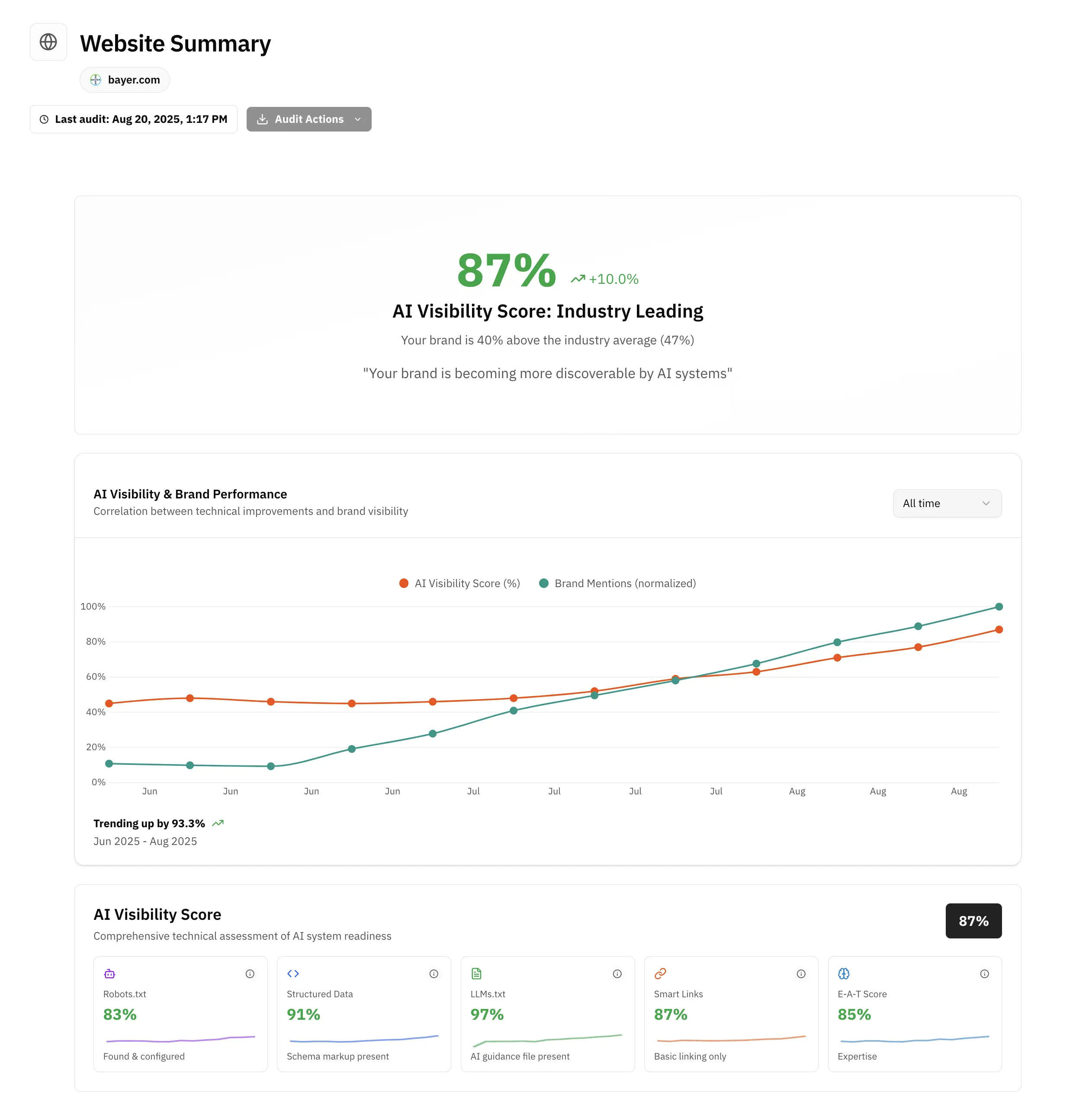 Technical Summary Overview dashboard showing component analysis and performance metrics
