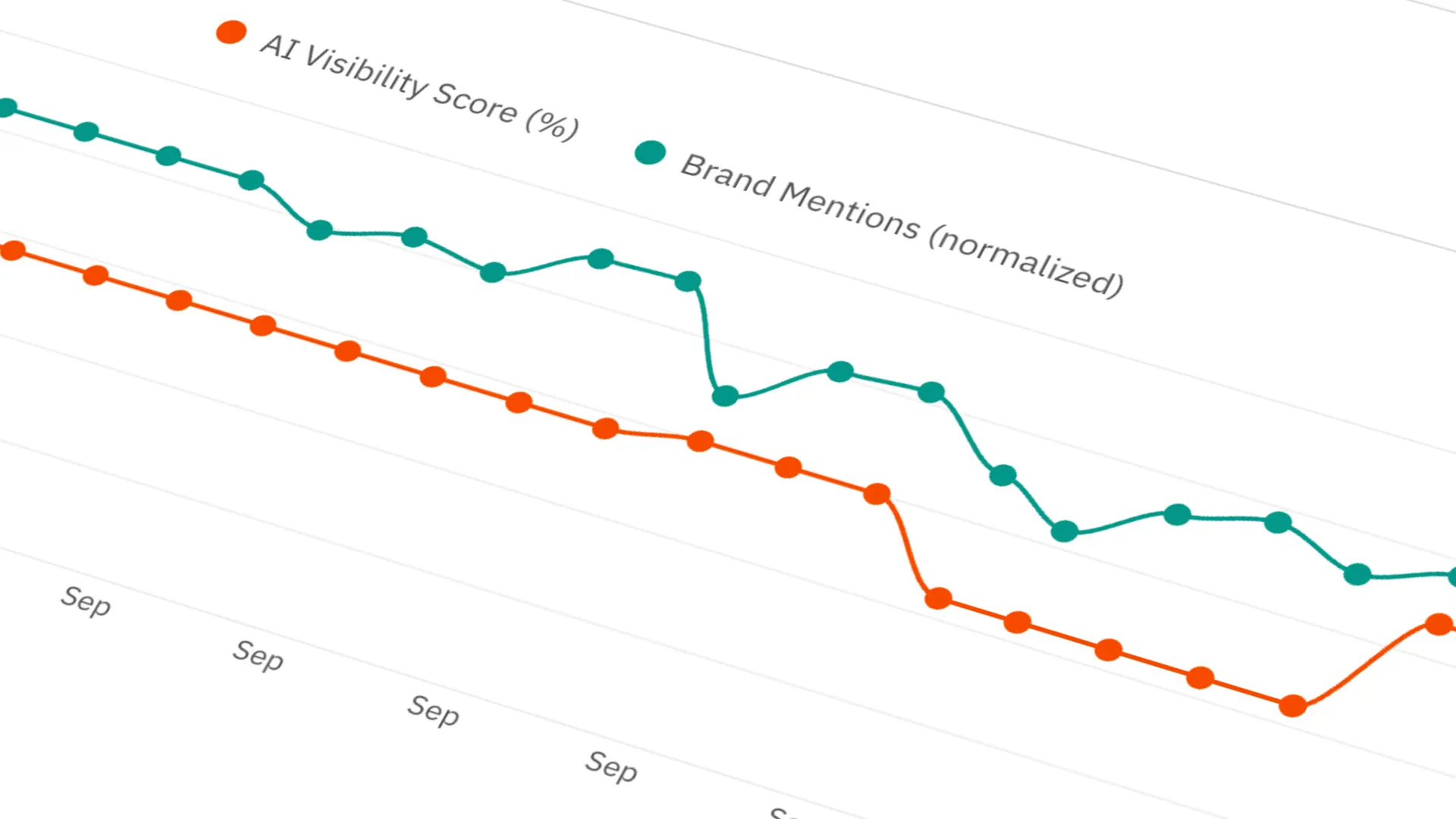 Technical-Brand Correlation Analysis dashboard showing correlation metrics and trend charts